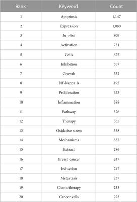 Bibliometric and visual analysis in the field of traditional Chinese medicine in cancer from 2002 to 2022